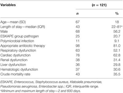 Outcomes and Predictive Factors Associated with Adequacy of Antimicrobial Therapy in Patients with Central Line-Associated Bloodstream Infection